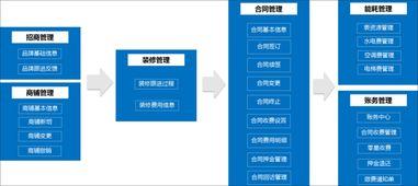 泛(fan)微OA系統(tong)賦能(neng)商業(ye)地產(chan) 資產(chan)管理、物(wu)業(ye)管理與業(ye)務(wu)運營的(de)高(gao)效(xiao)融(rong)合