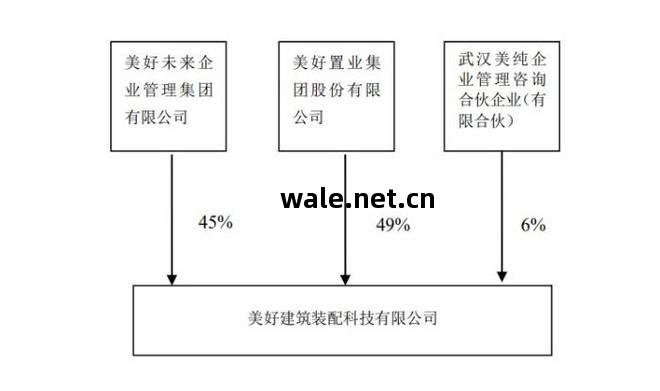 美(mei)好置業(ye)深(shen)陷危局(ju) 0元(yuan)接(jie)盤連年(nian)巨虧(kui)的(de)美(mei)好裝(zhuang)配，投(tou)資(zi)者擔憂與監管質(zhi)詢(xun)齊(qi)至